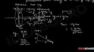 Gravitational field intensity on the axis of a ring