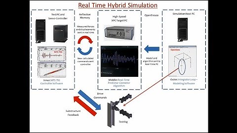 MTS Hybrid Simulation Expertise : Real-Time Demonstration