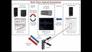 Celebrity MTS Hybrid Simulation Expertise : Real-Time Demonstration Net Worth