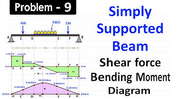 Draw SFD and BMD for Simply Supported Beam Carrying Uniformly Distributed Load and Two Point Loads