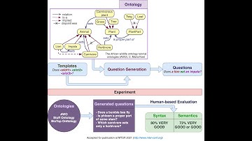 Generating Answerable Questions from Ontologies