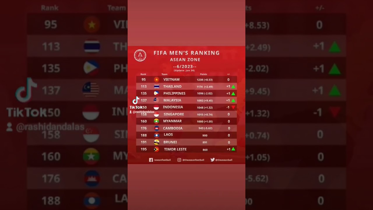 📊 FIFA RANKING - ASEAN ZONE (9/2023) Here is the official FIFA