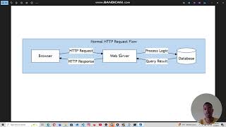 Web Hacking HTTP REQUEST and RESPONSE FLOW