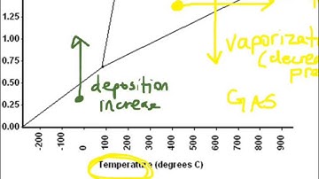 Pressure and Temperature Phase Change Diagram