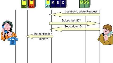 15 Basic Procedures 3 Location Update and Authentication