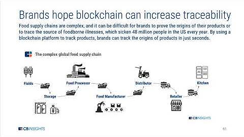 How Blockchain Can Track The Origins of Food Products