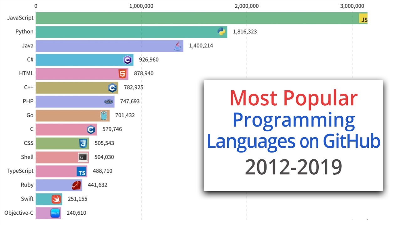 Top 7 Most Popular Programming Languages Most Used High Level List - Riset