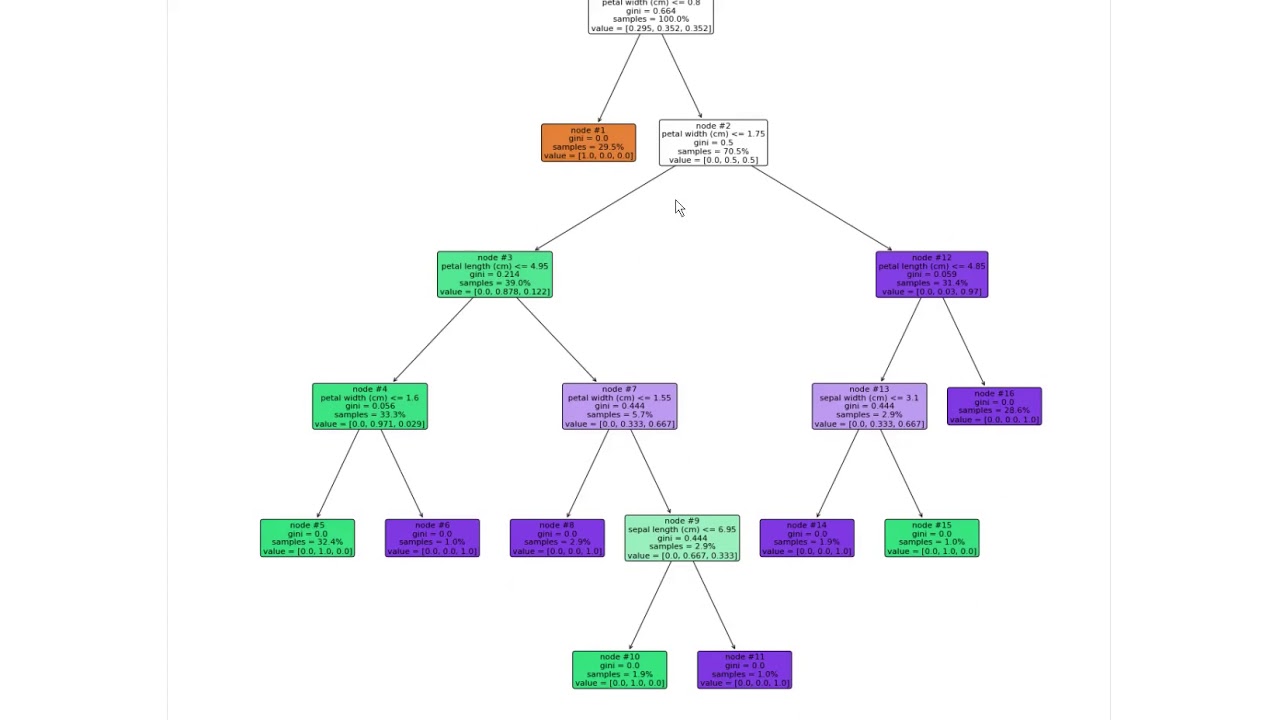 Decision Tree based prediction on iris data using Python and R ...
