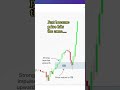 Why Your Order Block Keeps Failing #propfirmtrading #orderblock #nasdaqfutures