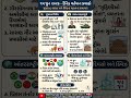 #CurrentAffairs 🎯📝#Gujarat #SmartStudyHub #DailyNews #Education #Updates