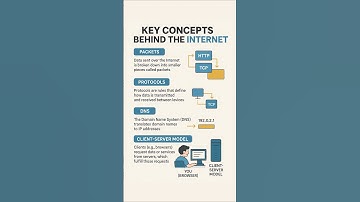 🌐 Key Concepts |  🔍#youtubeshorts  #coding #fullstack  #webdevelopment  #shorts #viral