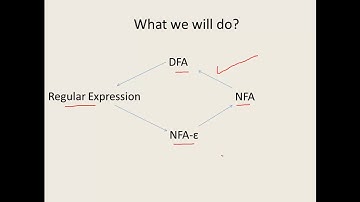NFA to DFA Conversion part 1