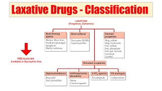 (47) Laxative Drugs | Purgative | Cathartics | AUDIO Classification of Laxative Drugs | Constipation