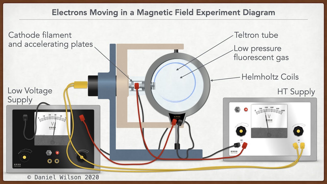 Deflection Of Charged Particles In A Magnetic Field