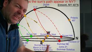 The Sun's path