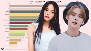 [UPDATED] Most Popular 4th Generation K-Pop Groups from 2018 - 2023