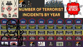 Number of Terrorist Incidents 1970-2022||Number of Deaths due to Terrorist attacks Every Year