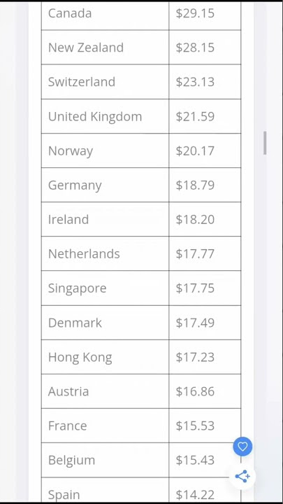CPM And RPM Rates by Country 2023 - TrickIQ