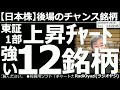 【日本株-後場のチャンス銘柄】東証1部上昇チャート、強い12銘柄! 日本市場は上値が重い、弱い値動きになっている。そんな中、強い銘柄をピックアップして紹介する。すぐに買うのではなく押し目買いがベスト。