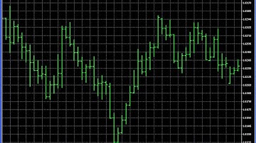 MetaTrader 5 - Zoom In and Zoom out