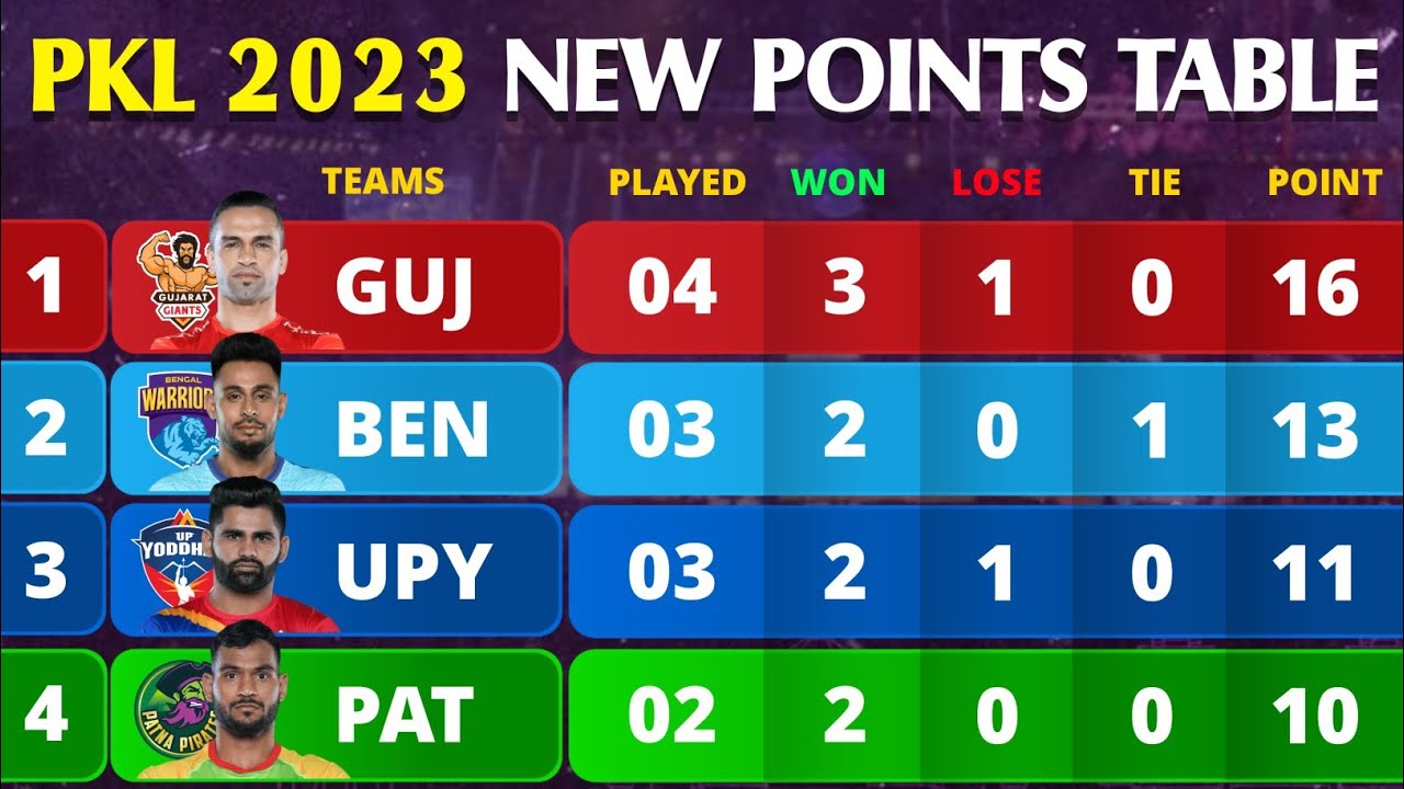 PKL Points Table 2023 After DEL Vs HS Match 17 Pro Kabaddi Season 