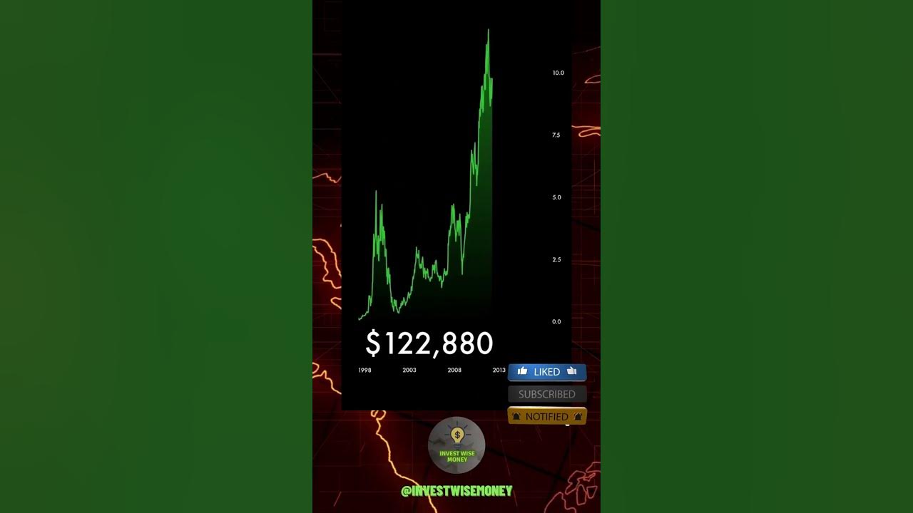 🤑🤑🤑If you INVESTED 1,000 in AMAZON stock in 1997🤑🤑🤑 shorts amazon 