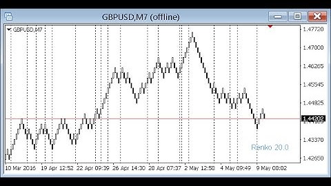 Renko Indicator Forex MT4 Indicator