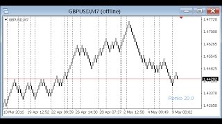 Renko Indicator Forex MT4 Indicator