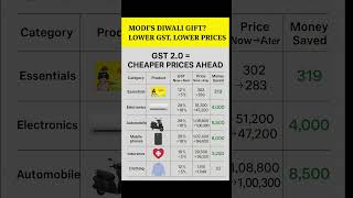 GST 2.0 Cheaper Price Ahead....#gstlatestupdate #gk #gstr1 #gstvnews #gstlatestupdate