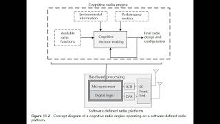 Concept diagram of a cognitive radio engine operating on a software defined radio platform Made w