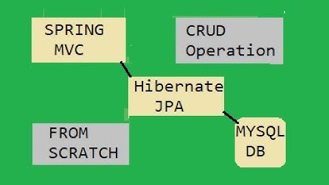 Spring Hibernate Crud Example | Spring  Hibernate Integration | Spring hibernate Crud Operation
