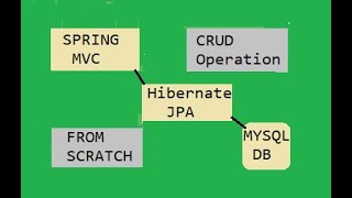 Spring Hibernate Crud Example | Spring  Hibernate Integration | Spring hibernate Crud Operation