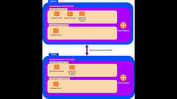 AWS VPC Peering + AWS VPN by Aviatrix - Part 1