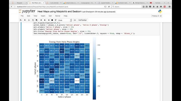 Heatmaps using Matplotlib,  Seaborn, and Pandas