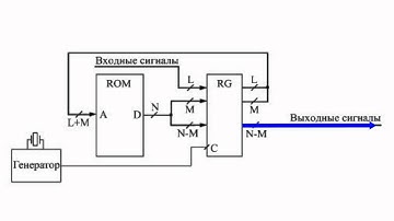 Microprogram ROM Automatons