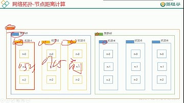 70 尚硅谷 HDFS 网络拓扑 节点距离计算