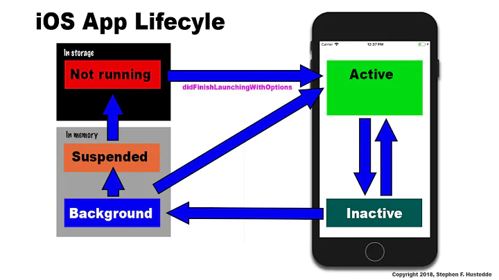 iOS Swift 11B iOS App Lifecycle