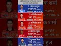 आईपीएल की एक पारी में सबसे ज्यादा रन बनाने वाले भारतीय बल्लेबाज | #ipl #shortvideo #shortsfeed #news