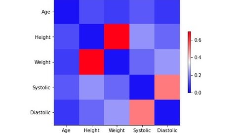 Numpy Correlation Matrix