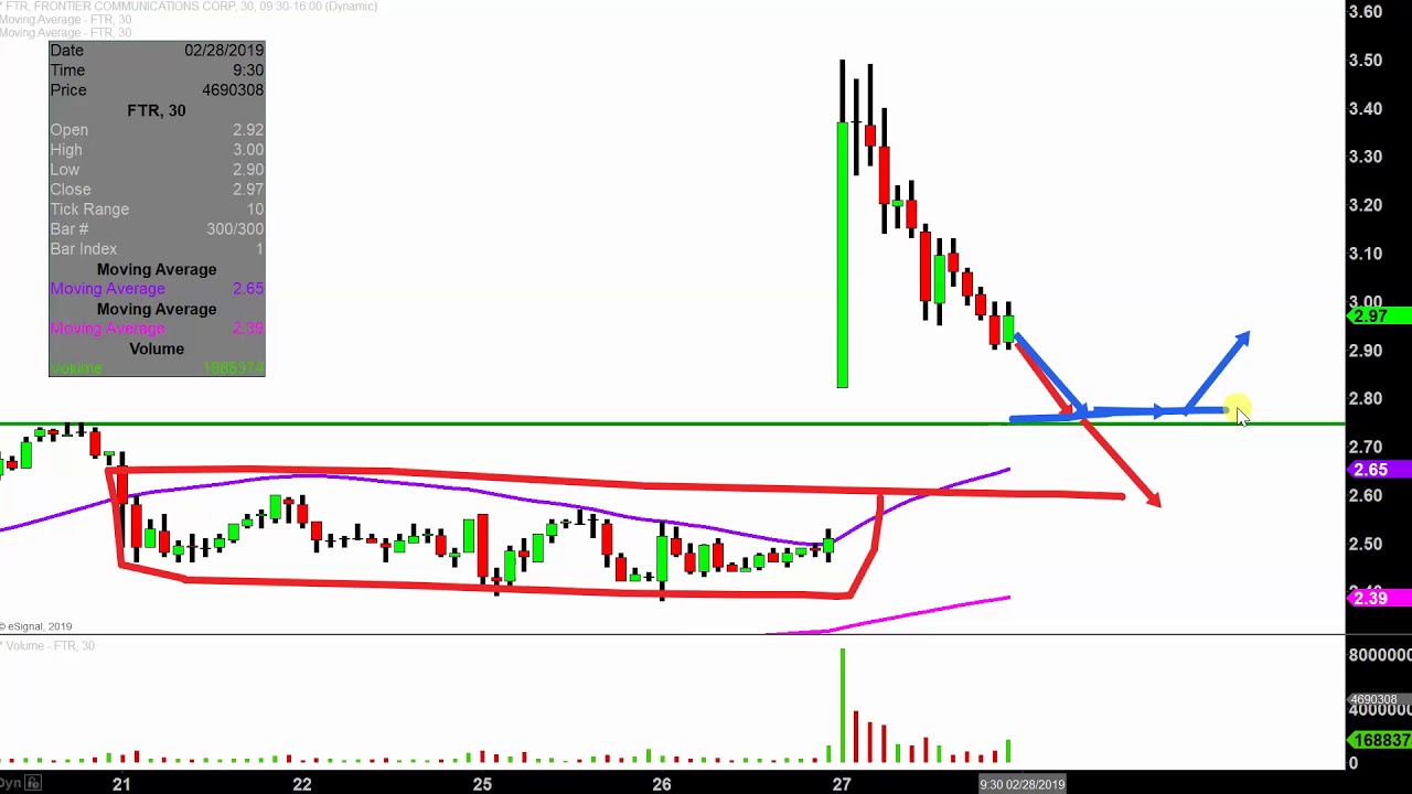 Ftr Stock Chart