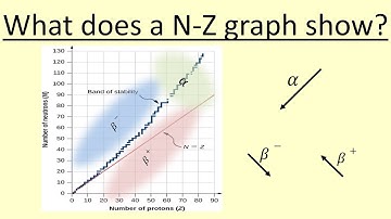 13.08 What does a N Z graph show?
