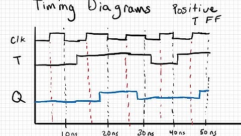 Timing Diagram for Rising Edge T Flip Flop