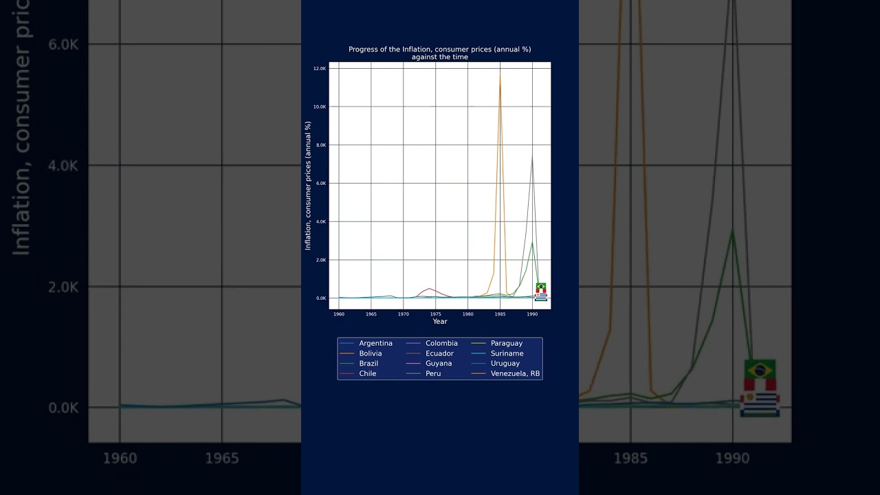 Inflation consumer prices: South American Countries Through History