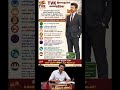 மக்களுக்காக முதலமைச்சர் #trendingnews #viralvideo #tvkvijay #politicalnews #vijaycm #youtubeshorts