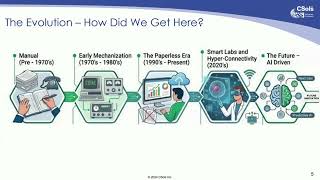 LIMS and Instrument Integration in the AI Era