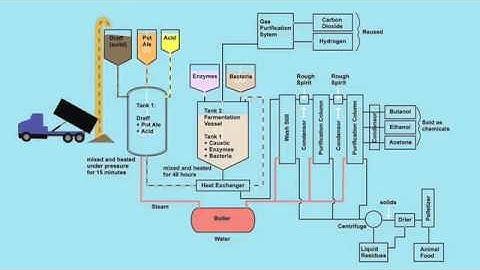 Biobutanol Animation