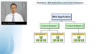 SharePoint 2013 Web Applications and Content Databases Illustration