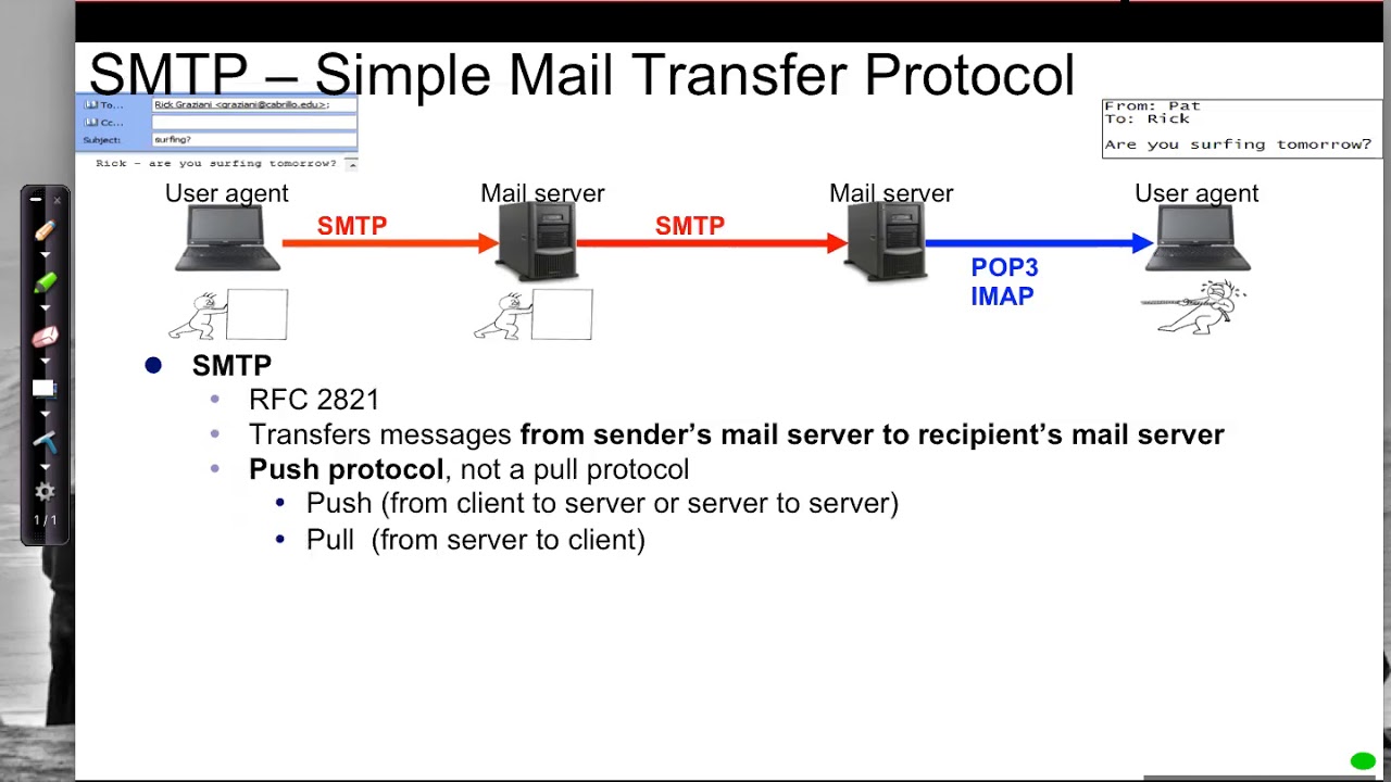 E-Mail Protocols (Smtp, Pop And Imap)