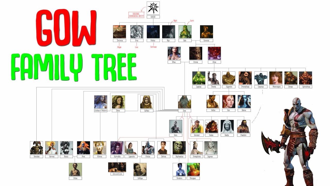 God Of War Complete Family Tree EXPLAINED | Kratos, Zeus, Titans, Primordials 