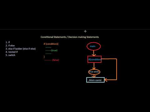 If else statements Part 1 | Practical example  || Must Watch || Java Full Stack Development